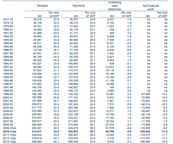 Table: Historical budget and net financial worth data